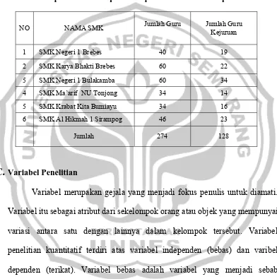 Tabel 3 Populasi dan Sampel Guru pada 6 SMK di Kabupaten Brebes 
