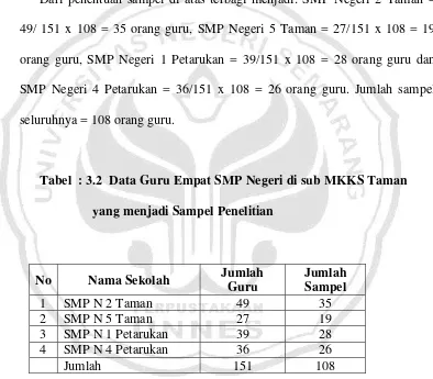 Tabel  : 3.2  Data Guru Empat SMP Negeri di sub MKKS Taman  