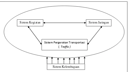 Gambar 2.2 Keterkaitan antar Subsistem Transportasi ( Tamin, 2000 ) 