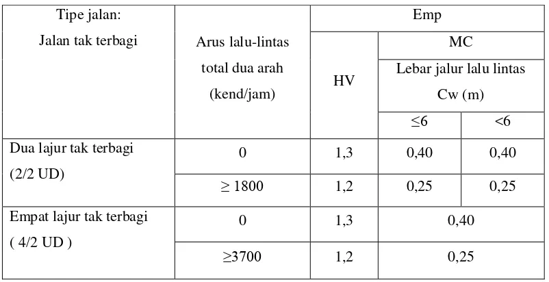 Tabel 2.3   Emp untuk jalan perkotaan terbagi dan satu arah 