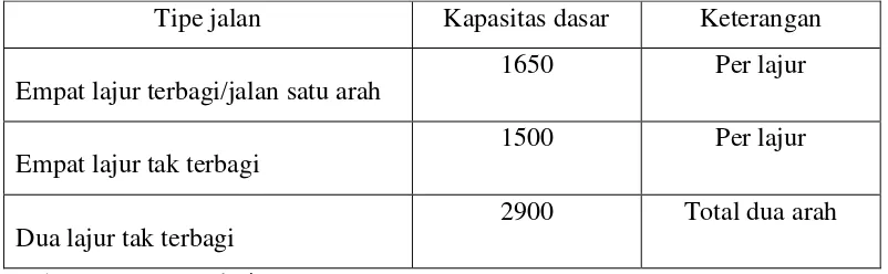 Tabel 2.4. Kapasitas dasar ( C0) untuk jalan perkotaan 