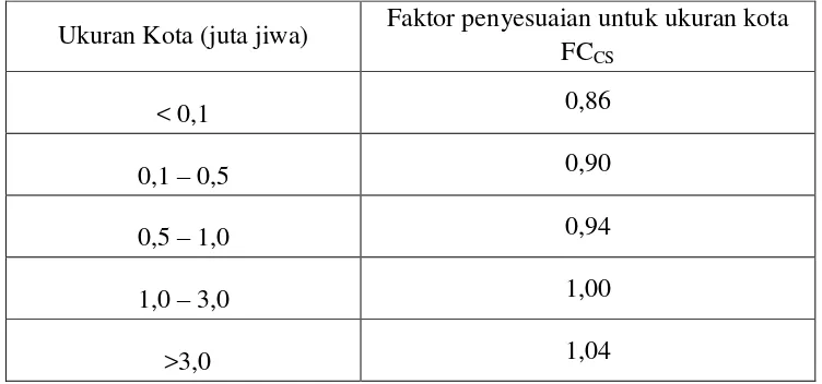 Tabel 2.11   Faktor penyesuaian FCCS untuk pengaruh ukuran kota pada 