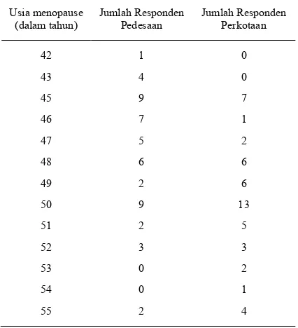 Tabel 1. Distribusi responden menurut usia menopause 