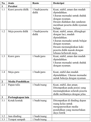 Tabel 1. Jenis, Rasio, dan Deskripsi Sarana Ruang Kelas 