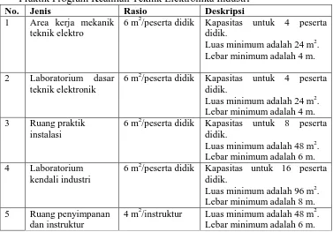 Tabel 2. Jenis, Rasio, dan Deskripsi Standar Prasarana Ruang Praktik Program Keahlian Teknik Elektronika Industri No