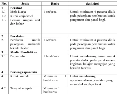 Tabel 4. Standar Sarana pada Laboratorium Dasar Teknik Elektronik 