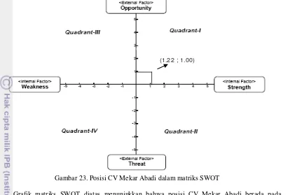 Gambar 23. Posisi CV Mekar Abadi dalam matriks SWOT 