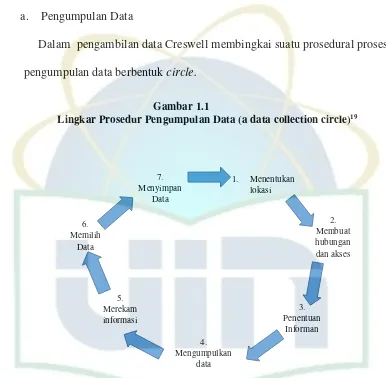                    Lingkar Prosedur Pengumpulan Data (a data collection circle)Gambar 1.1 19 