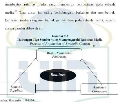 Gambar 2.2 Hubungan Tiga Sumber yang Mempengaruhi Rutinitas Media 