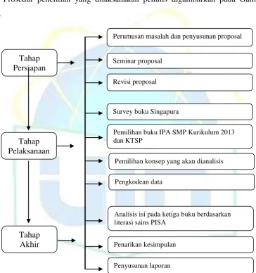 Gambar 3.1 Prosedur Penelitian 