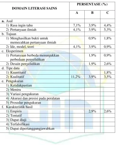 Tabel 4.3 Data Analisis Aspek Penyelidikan Ilmiah 