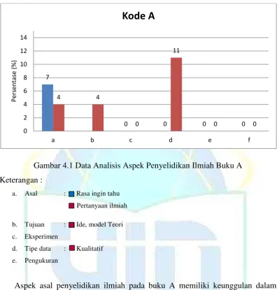 Gambar 4.1 Data Analisis Aspek Penyelidikan Ilmiah Buku A 