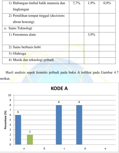 Gambar 4.16 Data Analisis Konteks Pribadi Buku A 
