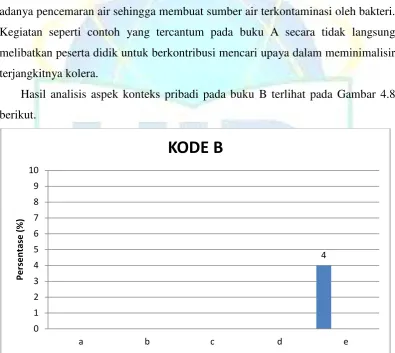 Gambar 4.17 Data Analisis Konteks Pribadi Buku B 
