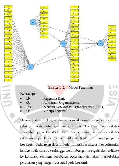 Gambar 3.2. Model Penelitian 