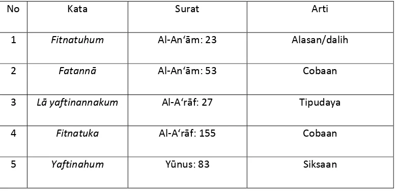 Tabel Rekapitulasi kata fitnah dan derivasinya yang turun pada priode Makkah. 