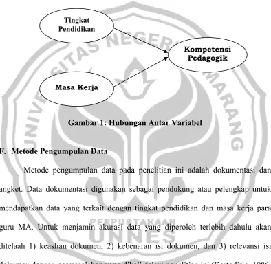 Gambar 1: Hubungan Antar Variabel 