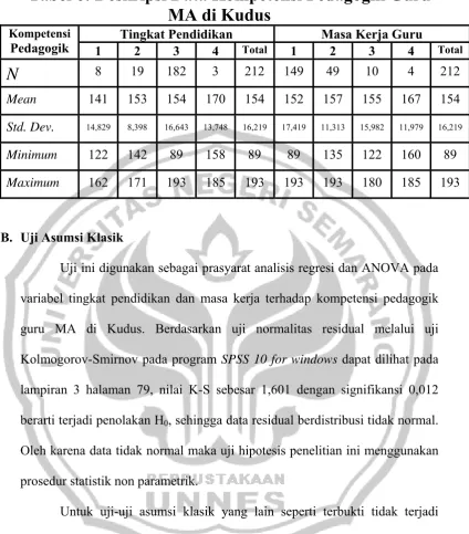 Tabel 6: Deskripsi Data Kompetensi Pedagogik Guru 
