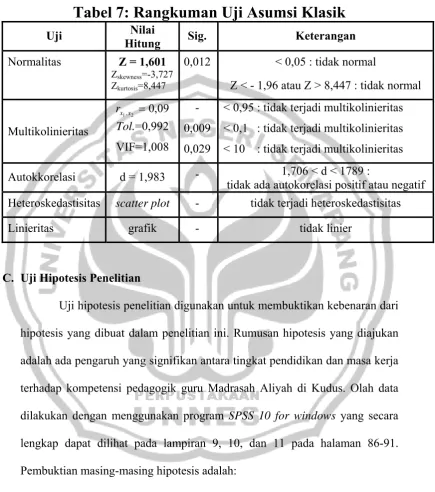 Tabel 7: Rangkuman Uji Asumsi Klasik 