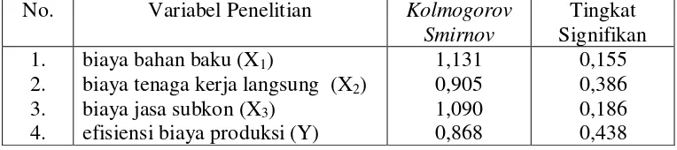 Tabel 4.5 : Hasil Uji Normalitas 