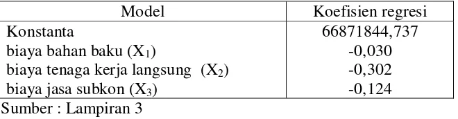 Tabel 4.8 : Persamaan Regresi Linier Berganda  