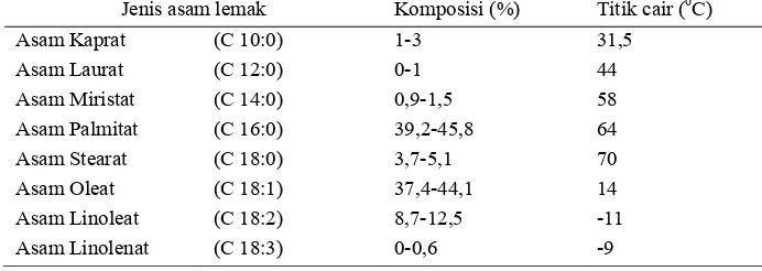 Tabel 1. Komposisi asam lemak minyak sawit dan titik cairnya 