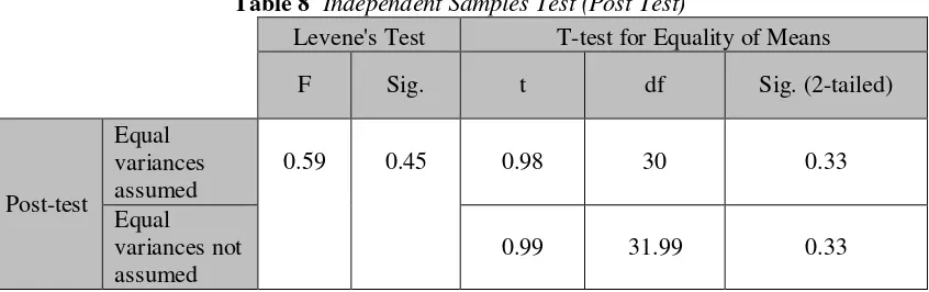 Table 8  Independent Samples Test (Post Test) 