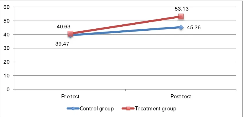 Figure 1 Mean analysis for control and treatment group 