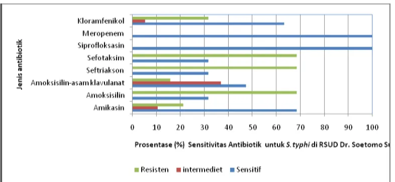 Gambar 1.  Diagram Prosentase Respon Sensitivitas Tiap Antiobiotik di RSUD Dr.  Soetomo Surabaya Tahun 2008-2009 