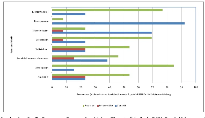 Tabel 1. Frekuensi dan Prosentase Respon Sensitivitas Tiap Antibiotik di RSSA dan RSUD  