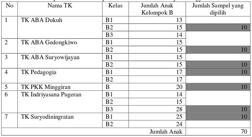 Tabel 1. Jumlah Sampel anak TK Kelompok B Se-Kecamatan Mantrijeron Yogyakarta. 