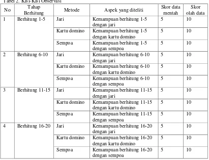 Tabel 2. Kisi-Kisi Observasi 