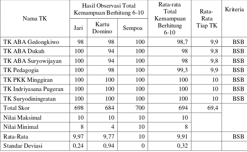Tabel 7. Data Kemampuan Berhitung Anak 6-10 TK Kelompok B Se-Kecamatan Mantrijeron  