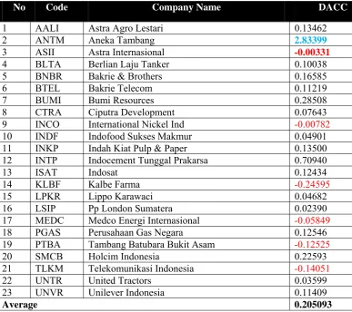 Table 7  The DACC value in 2007  