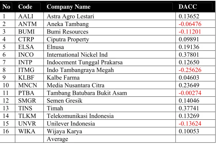 Table 8  The DACC value in 2008 