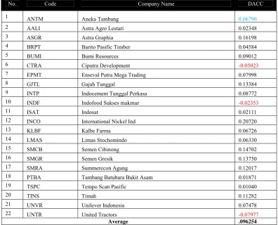 Table 4  The DACC value  in 2004  