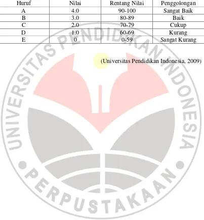 Tabel 3.4 Sistem Penilaian Standar Akademis Universitas Pendidikan Indonesia 