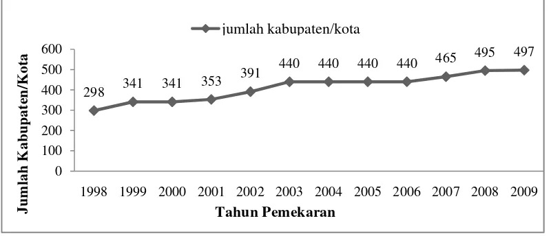 Gambar 1.1. Perkembangan Jumlah Kabupaten/Kota dan Provinsi di Indonesia 