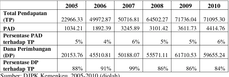 Tabel 4.5. Jumlah PAD dan Dana Perimbangan Kabupaten/Kota Tertinggi dan Terendah (Juta Rupiah) 