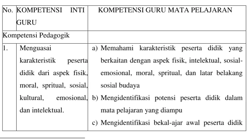 Tabel tentang 4 kompetensi yang harus dimiliki setiap pendidik sebagai 