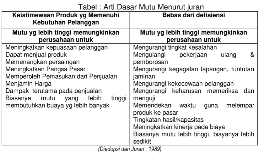 Tabel : Arti Dasar Mutu Menurut juran 