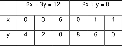 tabel tersebut kita dapat dengan mudah menyusun model matematikanya sebagai