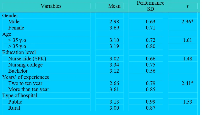 Table 4 Results of t-test for comparison of means of performance according to selected personal factors (N=190)  