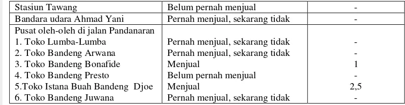 Tabel 5. Hasil survei produsen dan distributor keripik nangka di sekitar kota Semarang 