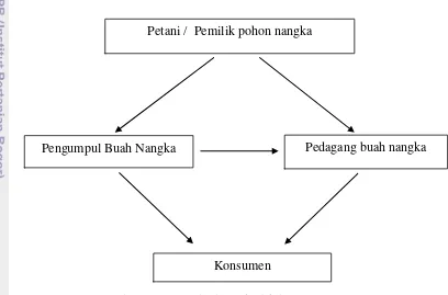 Gambar 6. Tata niaga buah nangka di kabupaten Semarang 