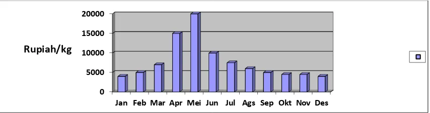 Gambar 7. Grafik pergerakan harga buah nangka di kabupaten 