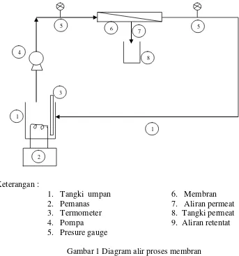 Gambar 1 Diagram alir proses membran 