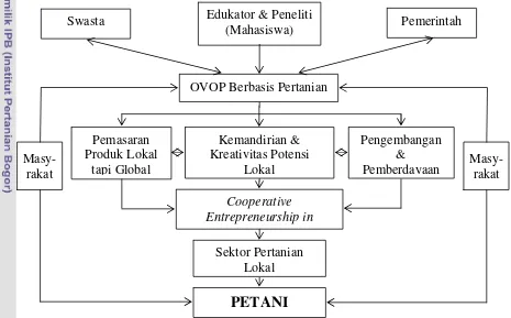 Gambar 2.  Rancang Bangun Model OVOP Berbasis Pertanian 