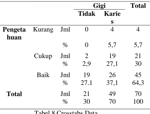 Tabel 8 Crosstabs Data Berdasarkan tabel 8 diatas pengetahuan 