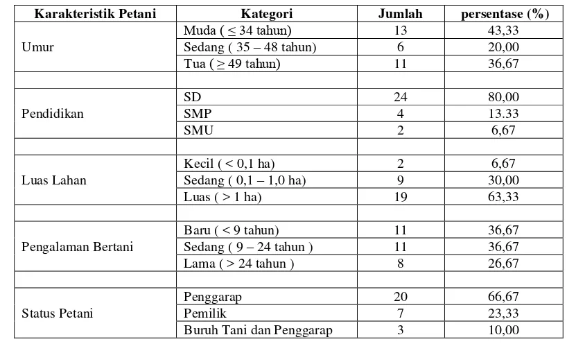 Tabel 4 Karakteristik petani (responden) 